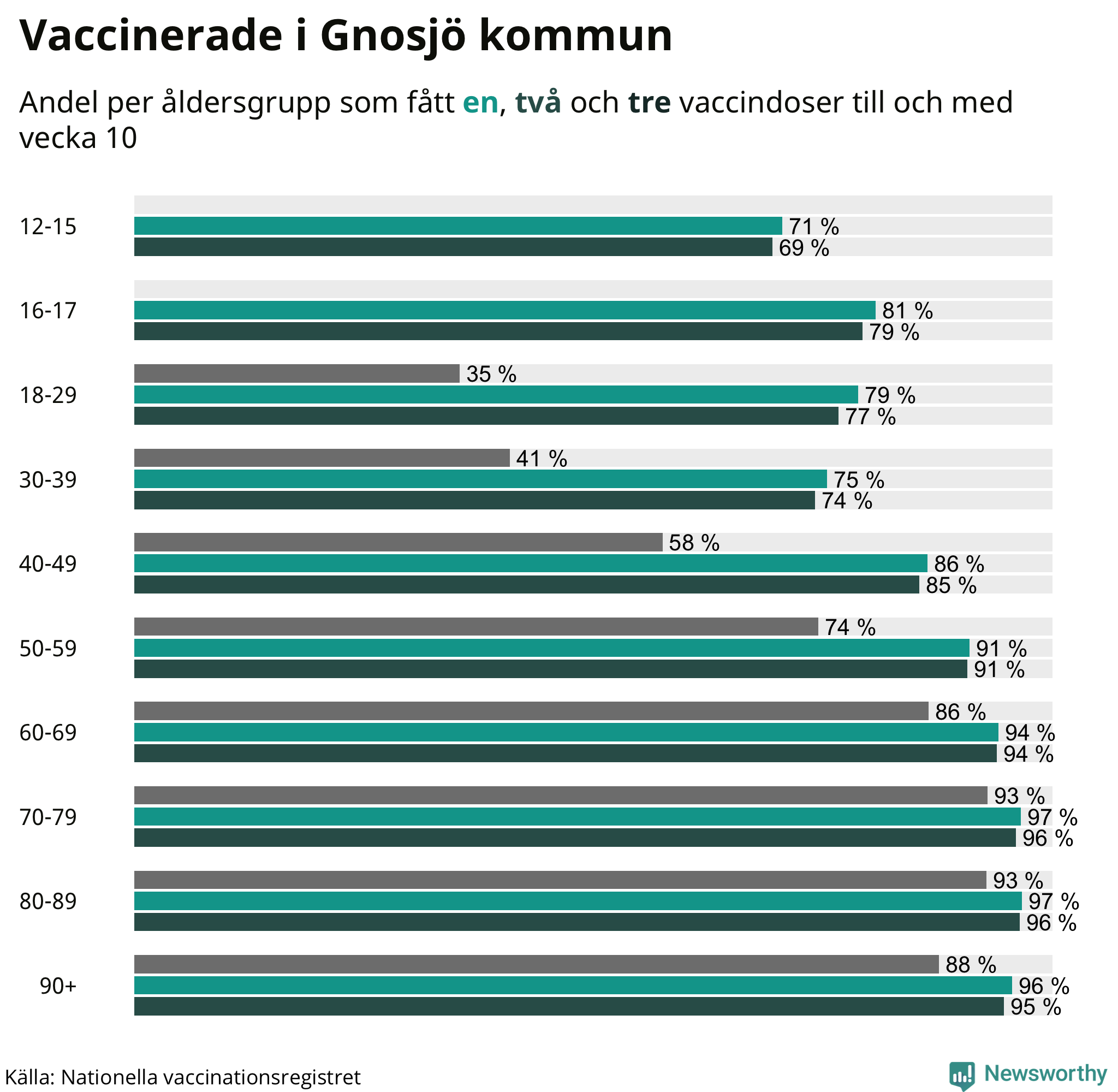 Graf över vaccinerade per åldersgrupp